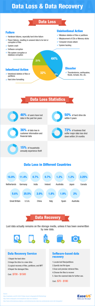 Data Loss & Data Recovery